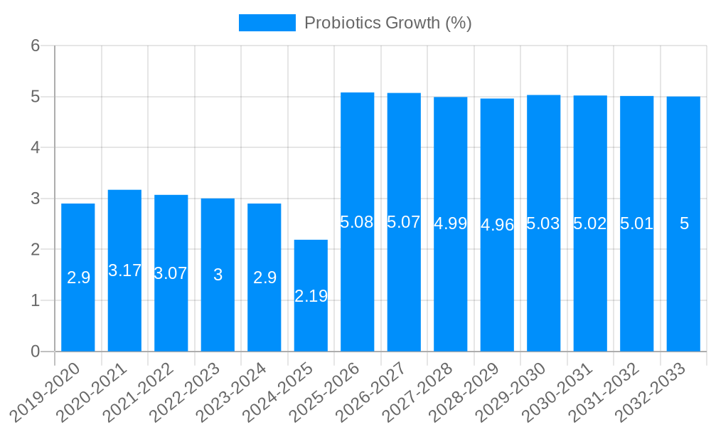 Probiotics Growth