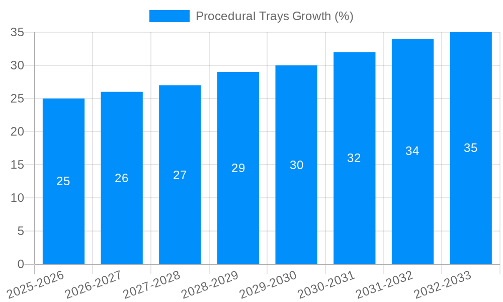 Procedural Trays Growth