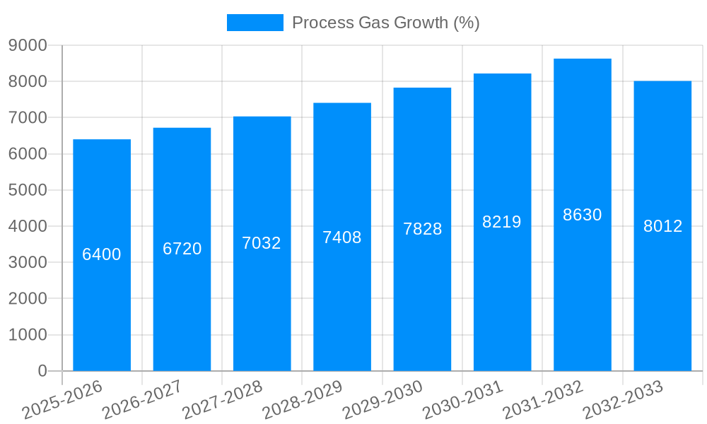 Process Gas Growth