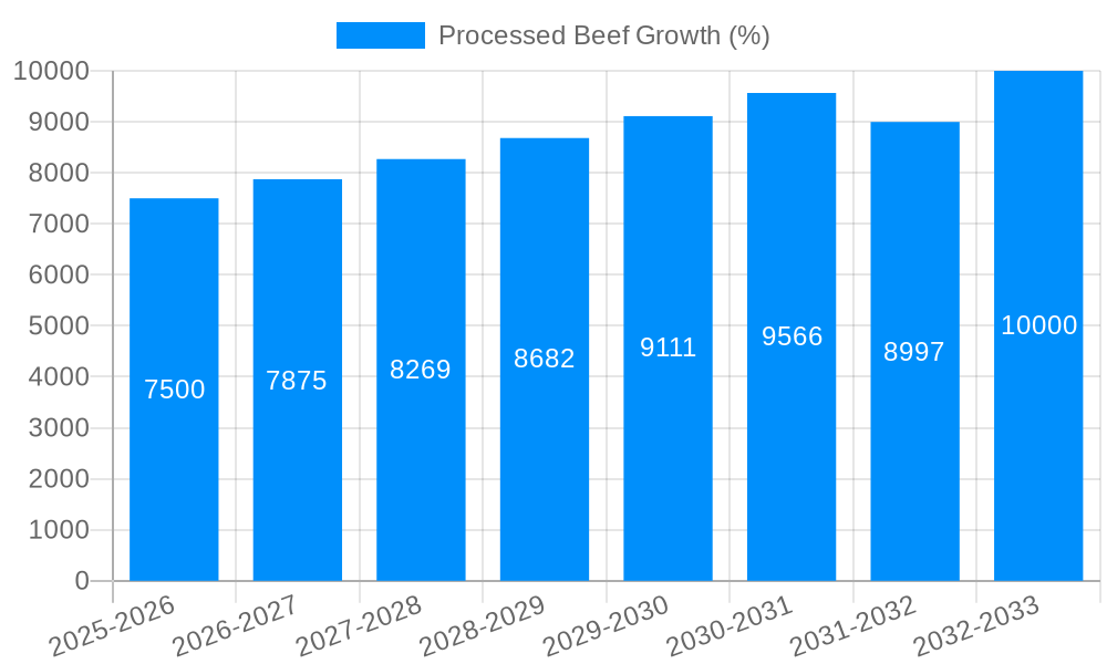 Processed Beef Growth