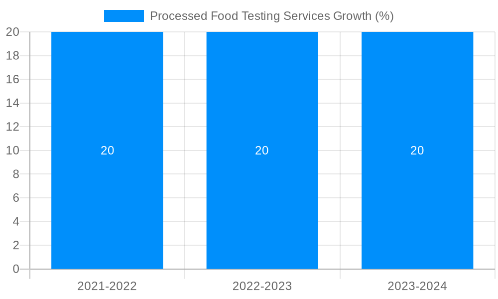 Processed Food Testing Services Growth