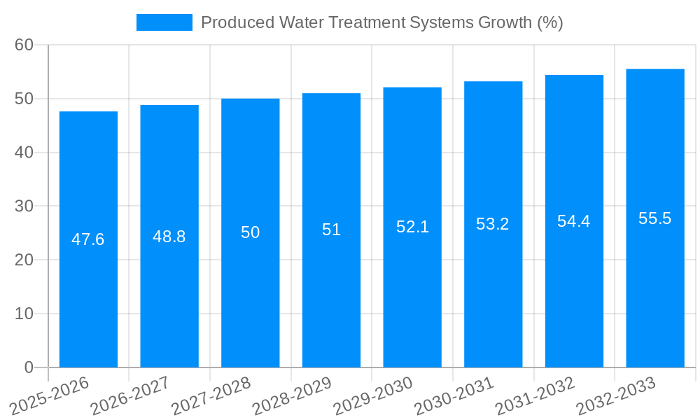 Produced Water Treatment Systems Growth