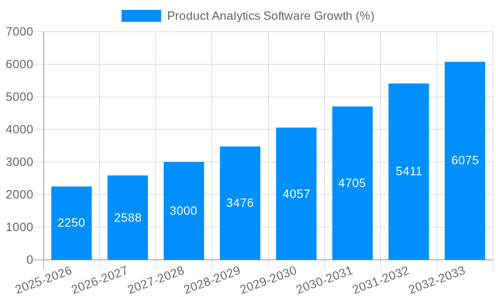 Product Analytics Software Growth