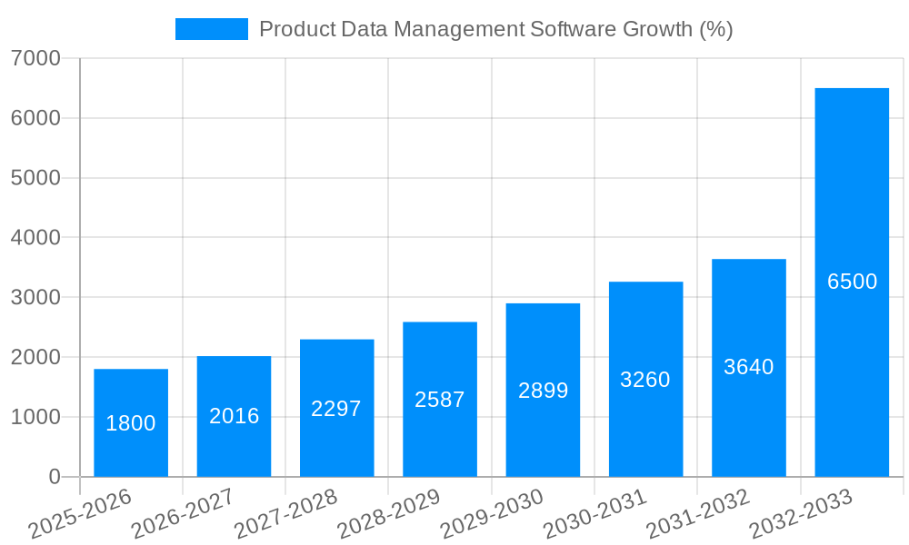 Product Data Management Software Growth