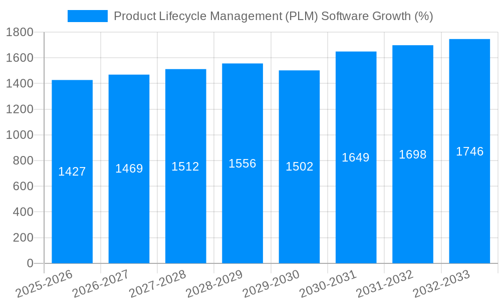 Product Lifecycle Management (PLM) Software Growth