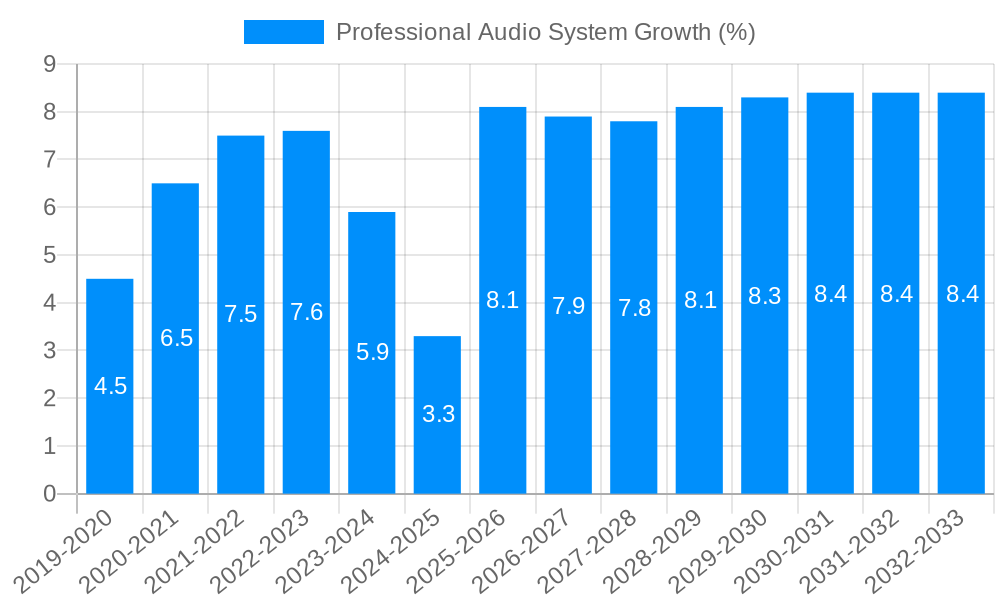 Professional Audio System Growth