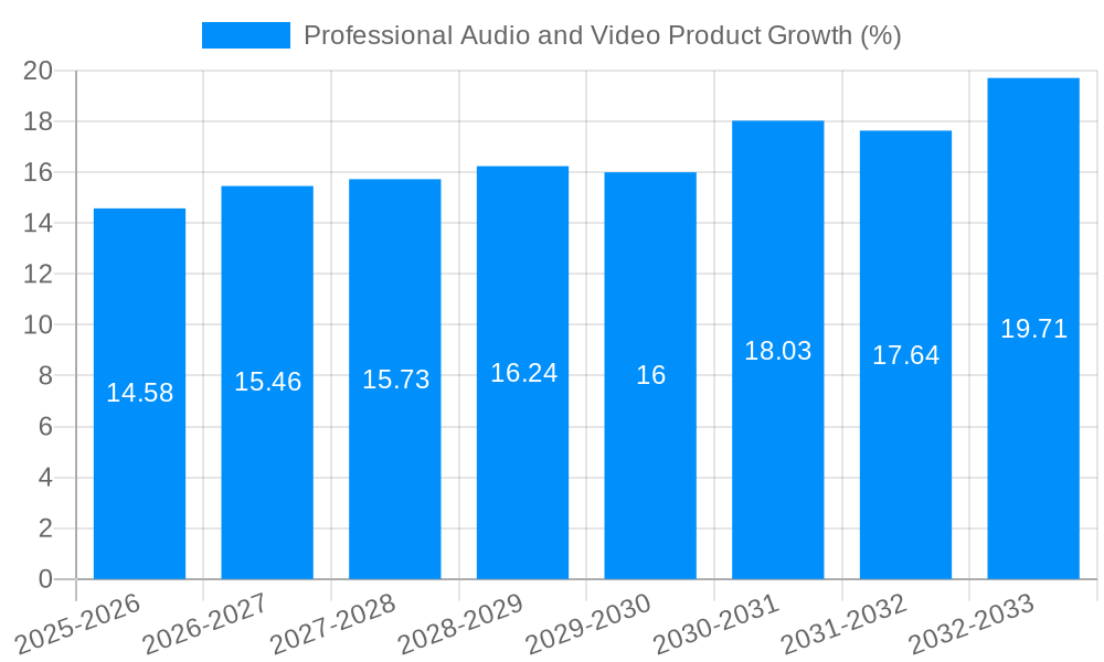 Professional Audio and Video Product Growth