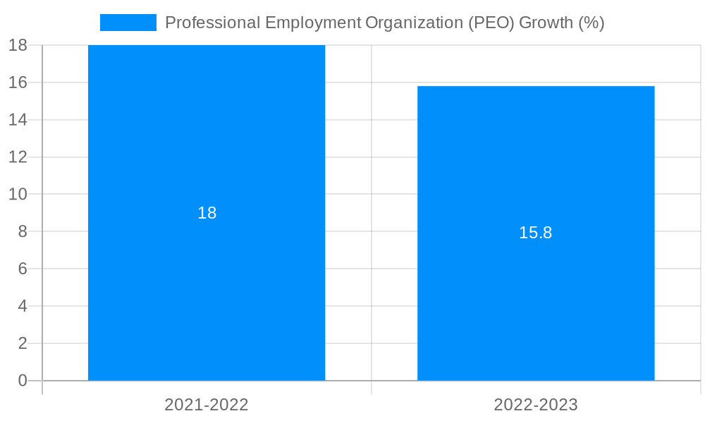Professional Employment Organization (PEO) Growth