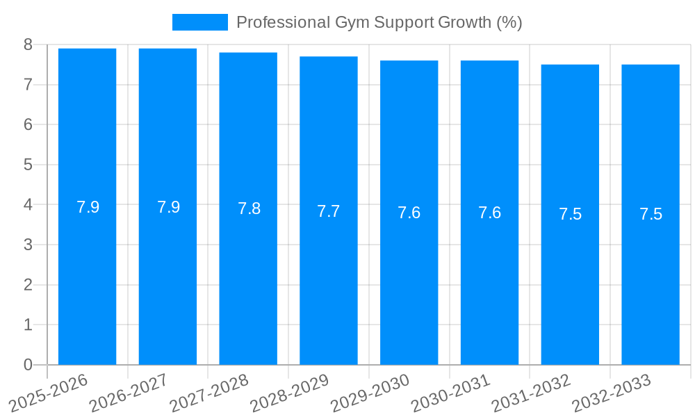 Professional Gym Support Growth
