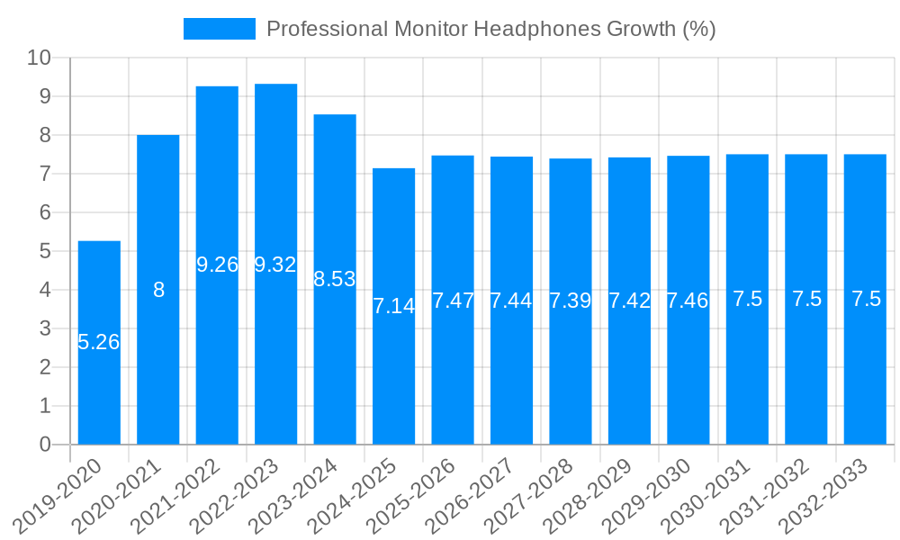 Professional Monitor Headphones Growth