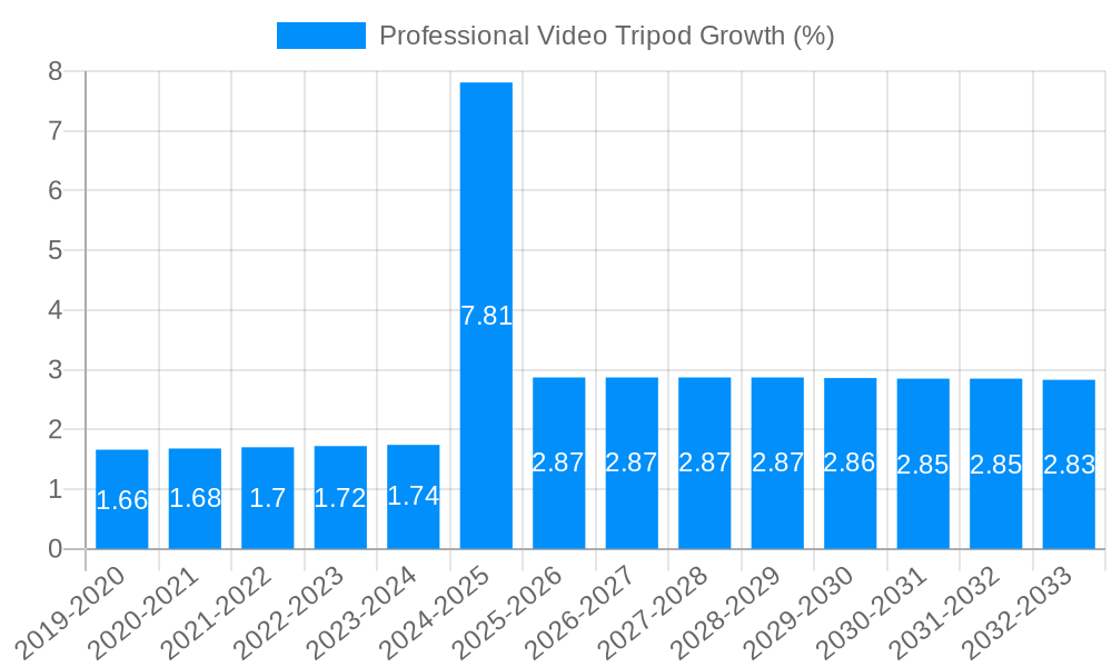 Professional Video Tripod Growth