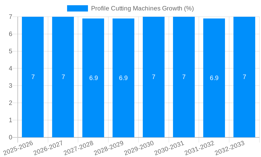 Profile Cutting Machines Growth
