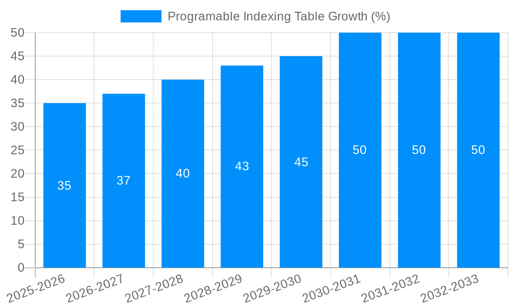 Programable Indexing Table Growth