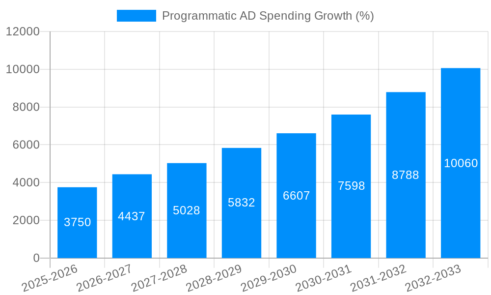 Programmatic AD Spending Growth