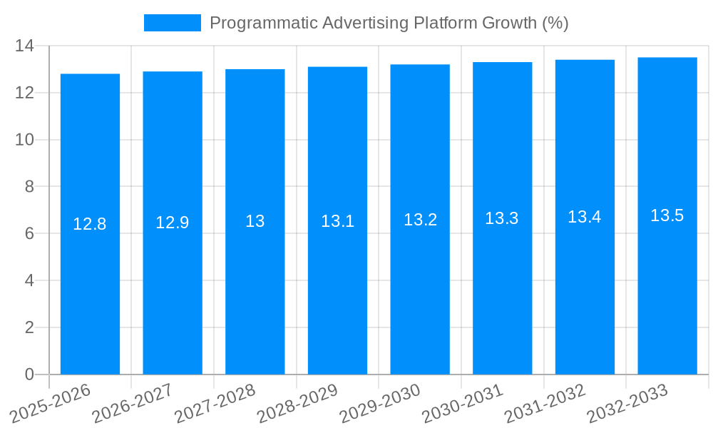 Programmatic Advertising Platform Growth