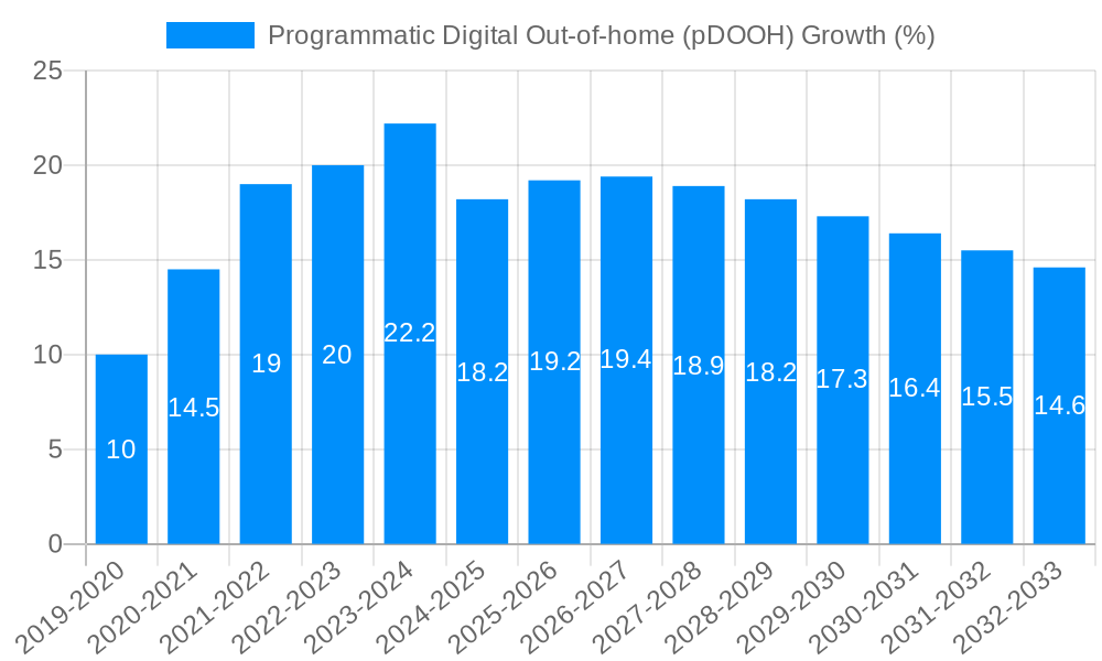 Programmatic Digital Out-of-home (pDOOH) Growth