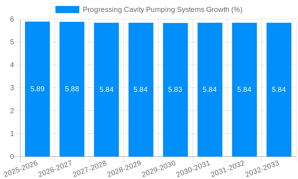 Progressing Cavity Pumping Systems Growth