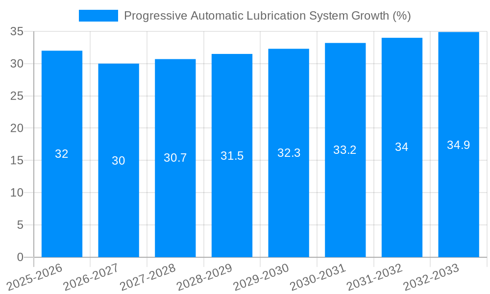 Progressive Automatic Lubrication System Growth