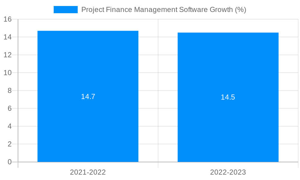 Project Finance Management Software Growth