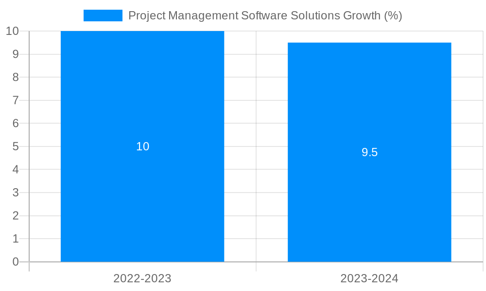 Project Management Software Solutions Growth
