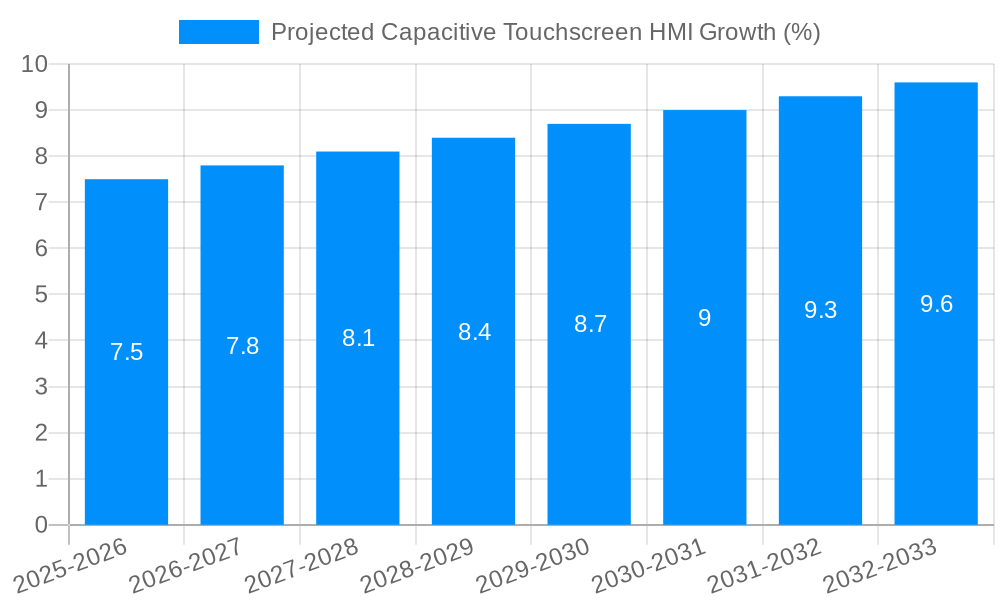Projected Capacitive Touchscreen HMI Growth