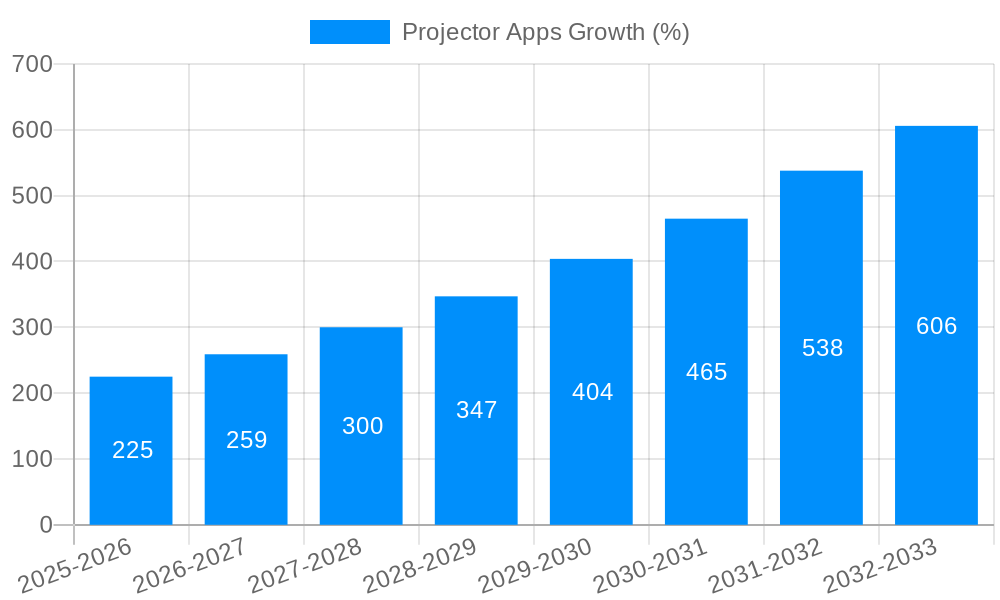 Projector Apps Growth