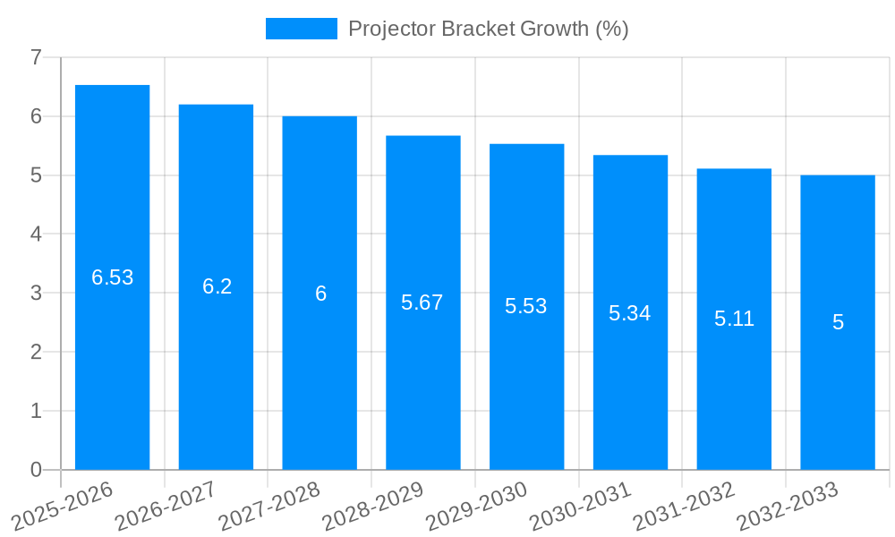 Projector Bracket Growth