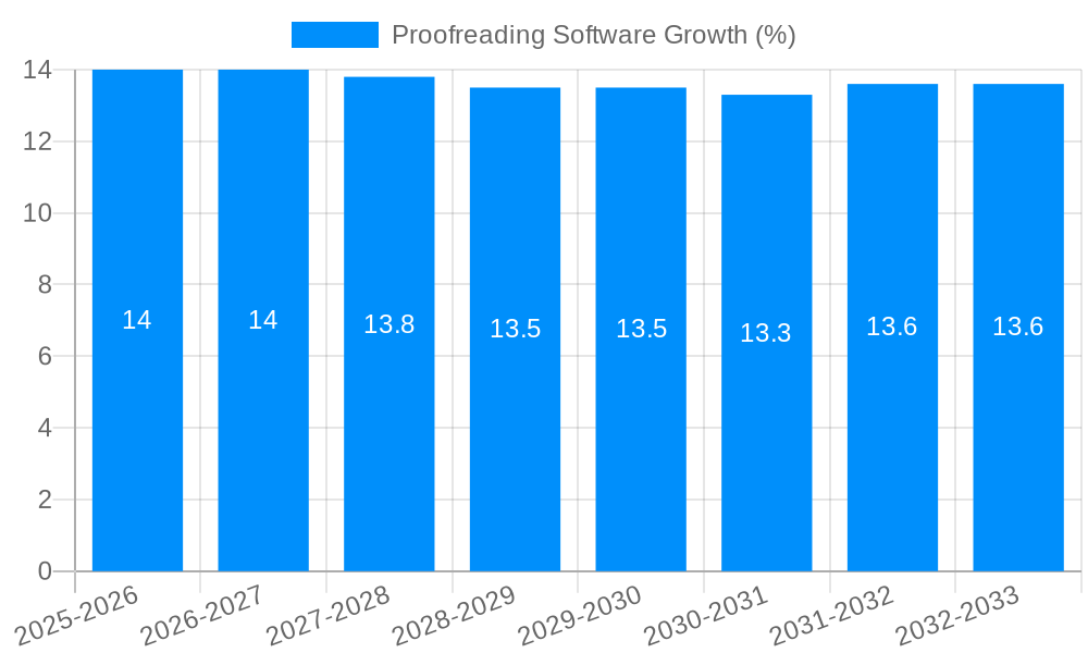 Proofreading Software Growth