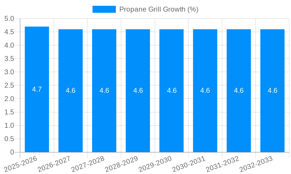 Propane Grill Growth