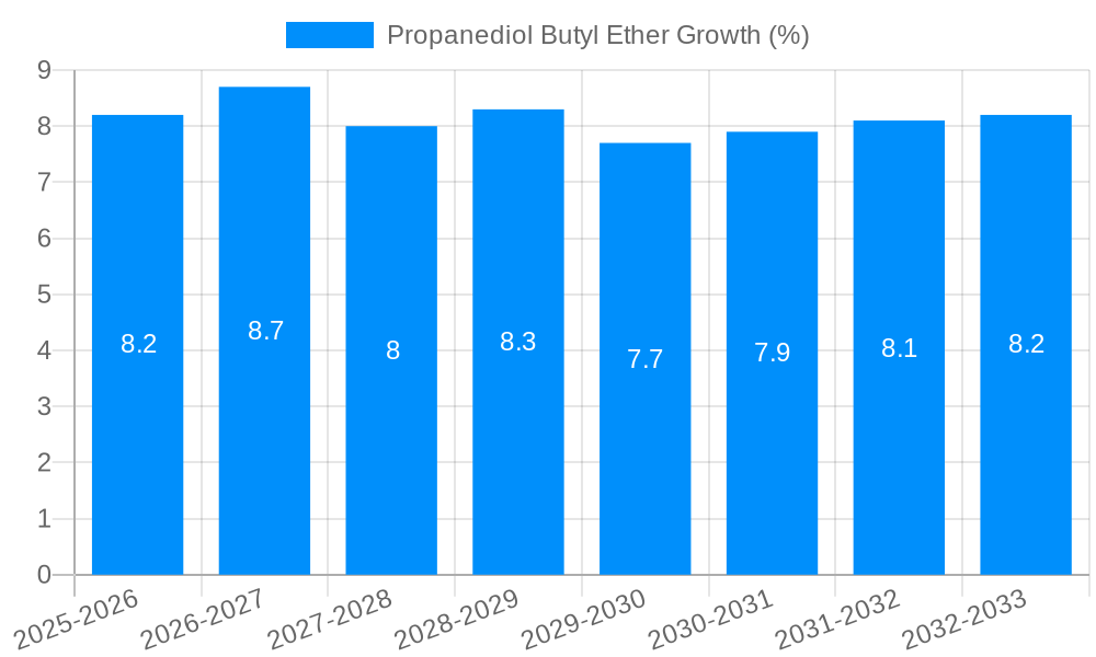 Propanediol Butyl Ether Growth
