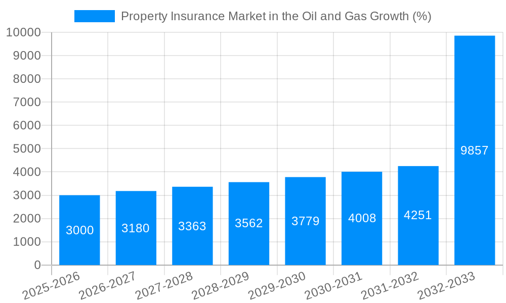 Property Insurance Market in the Oil and Gas Growth