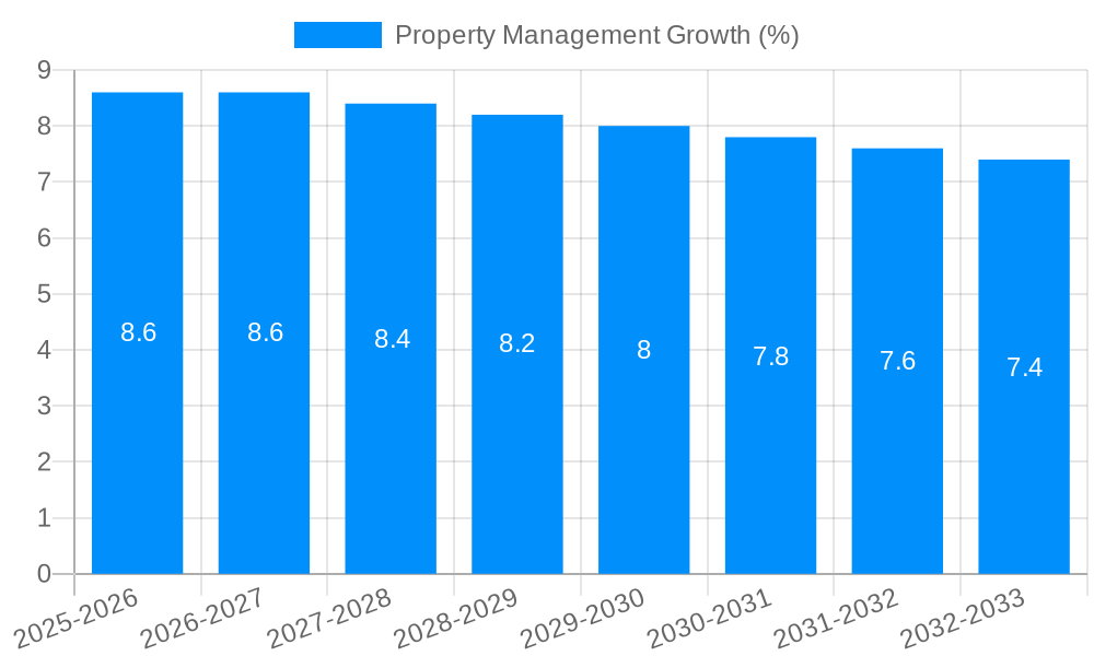 Property Management Growth