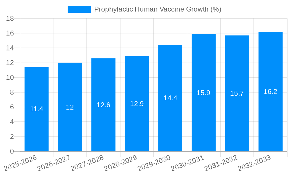 Prophylactic Human Vaccine Growth