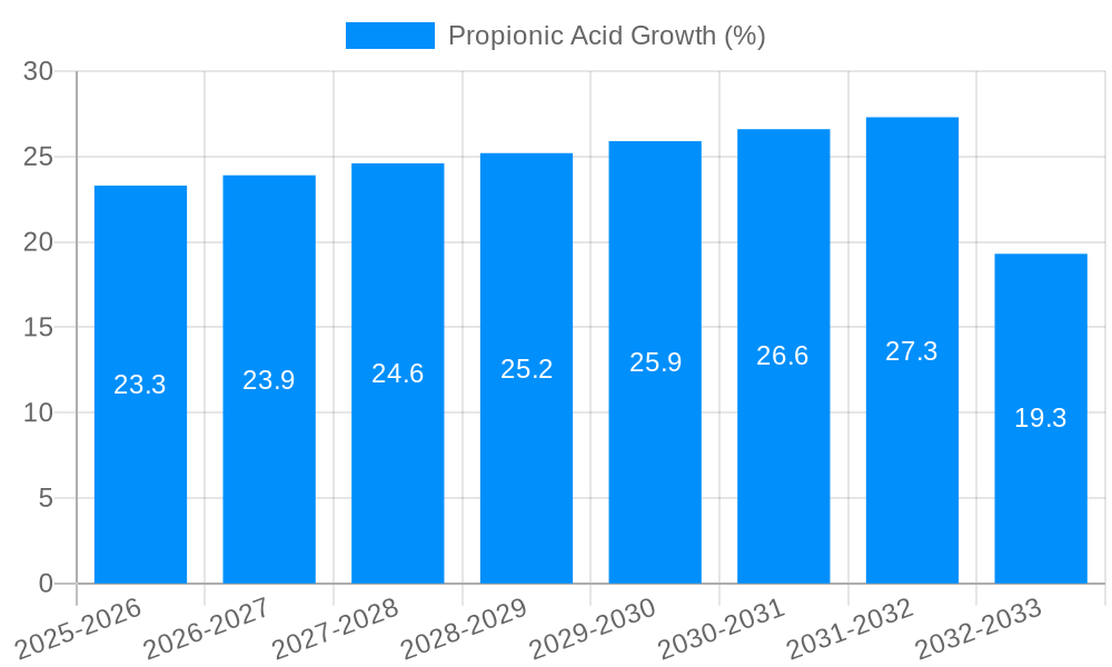 Propionic Acid Growth