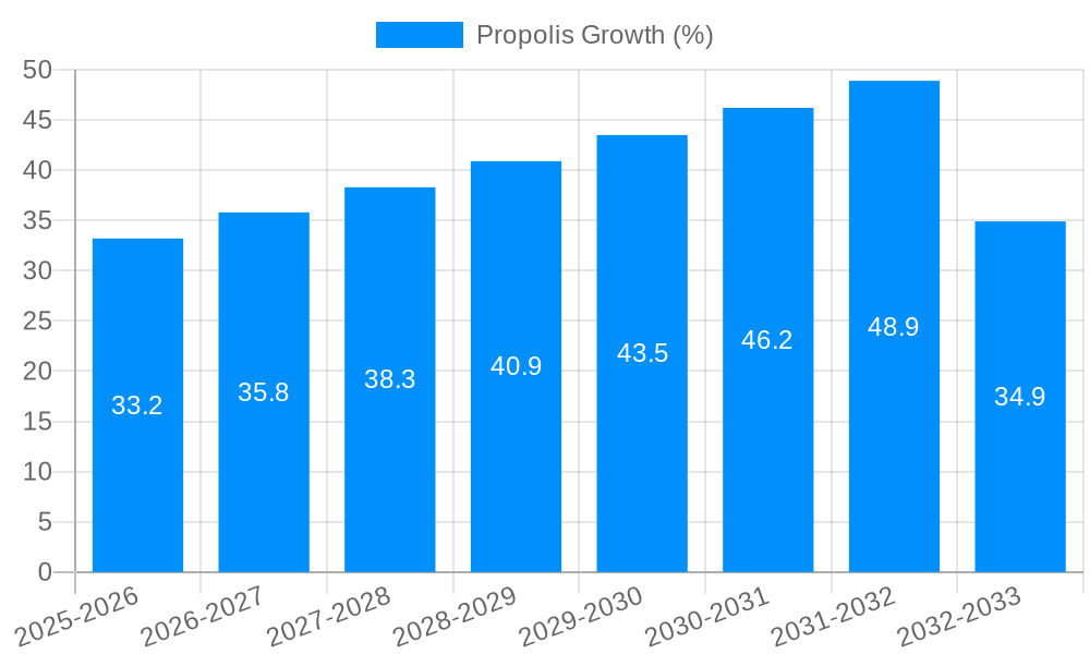 Propolis Growth