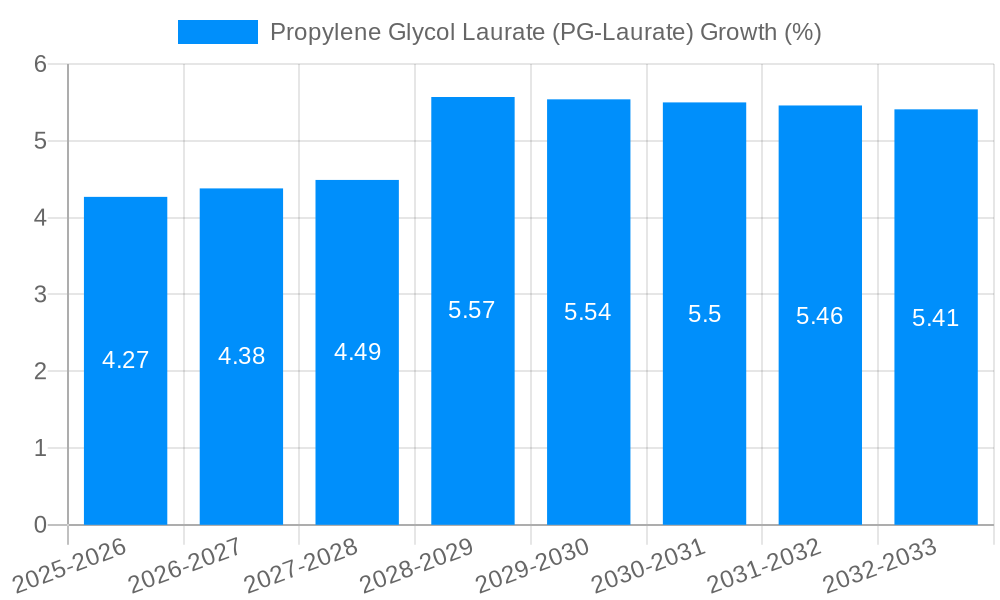 Propylene Glycol Laurate (PG-Laurate) Growth