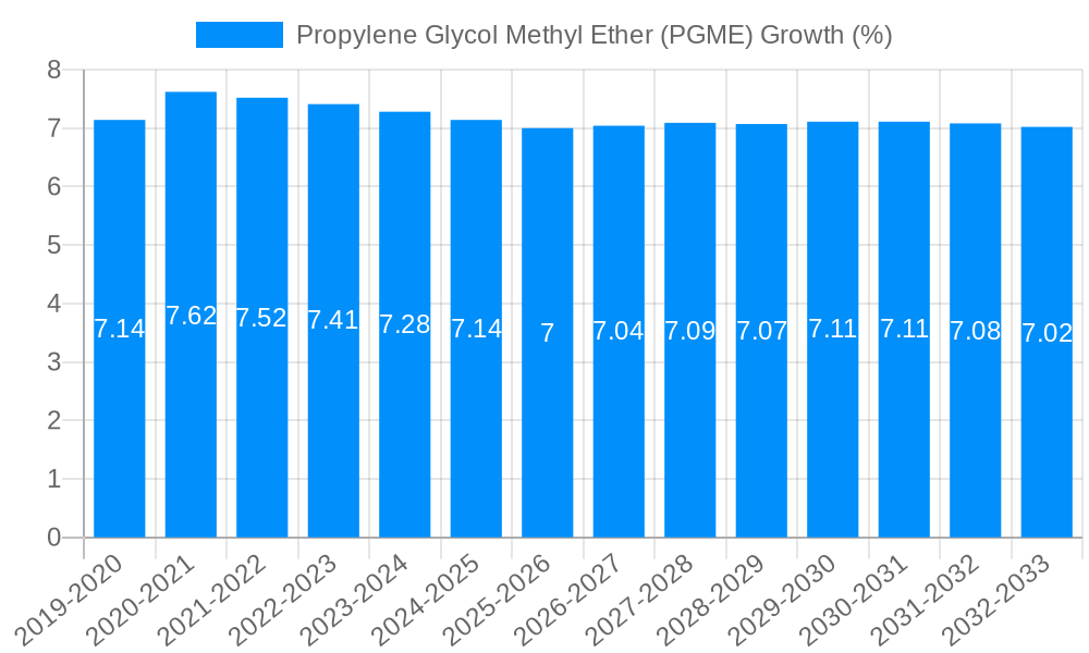 Propylene Glycol Methyl Ether (PGME) Growth