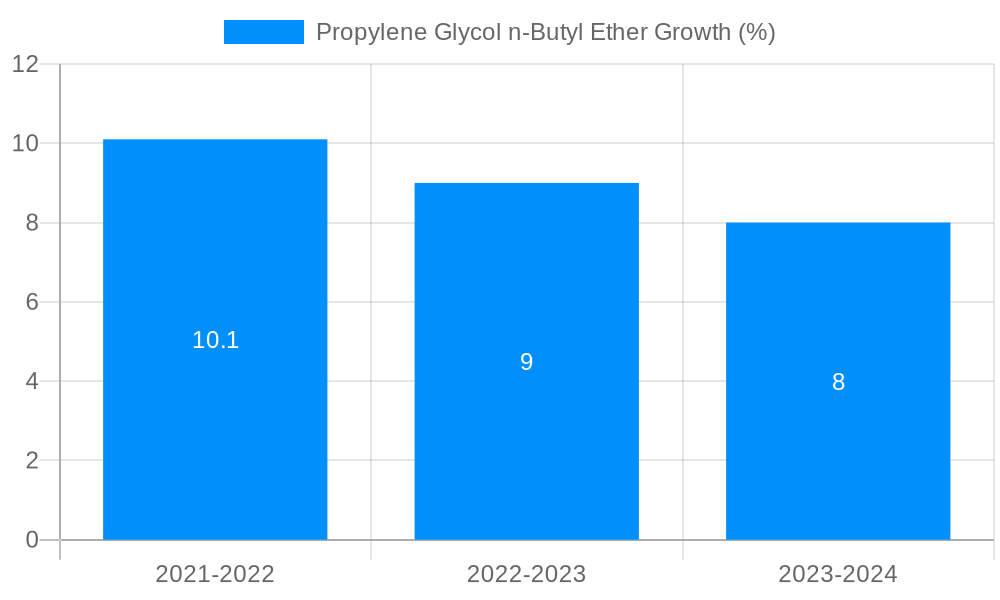 Propylene Glycol n-Butyl Ether Growth