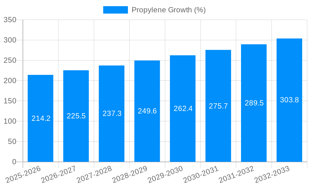 Propylene Growth
