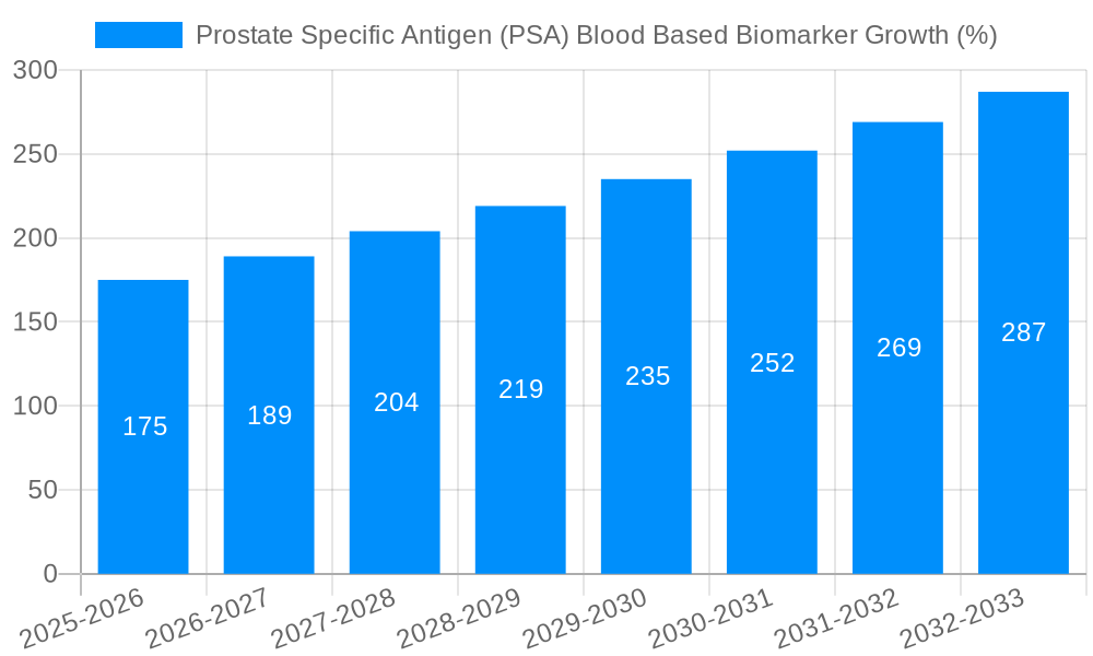 Prostate Specific Antigen (PSA) Blood Based Biomarker Growth