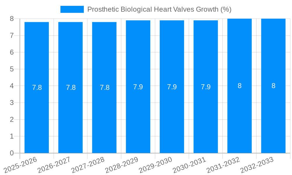Prosthetic Biological Heart Valves Growth