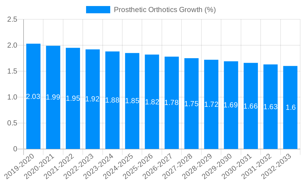 Prosthetic Orthotics Growth