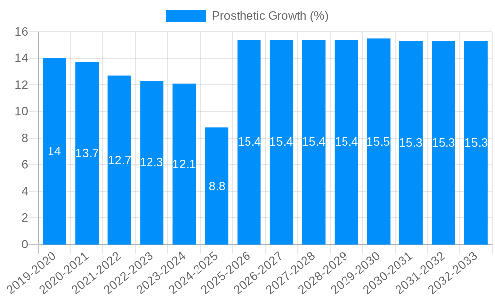 Prosthetic Growth