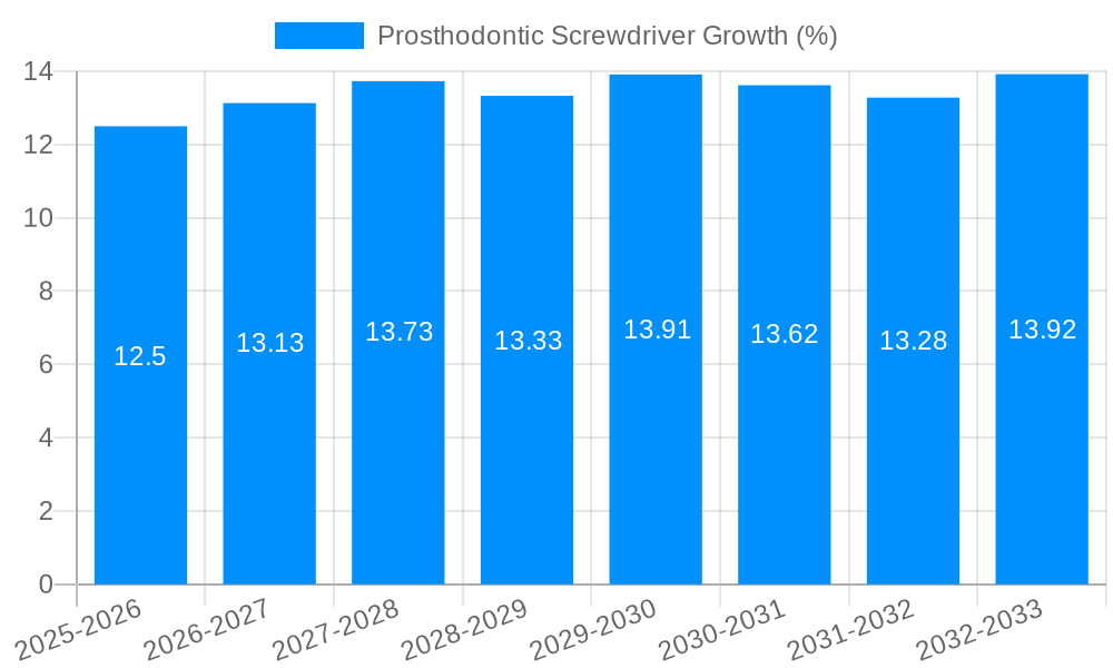Prosthodontic Screwdriver Growth