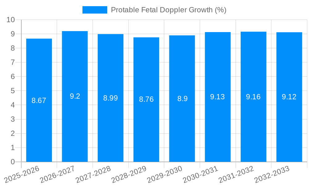 Protable Fetal Doppler Growth
