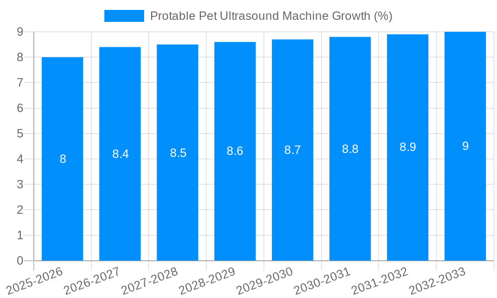 Protable Pet Ultrasound Machine Growth