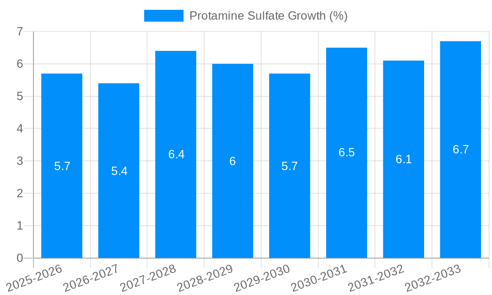 Protamine Sulfate Growth