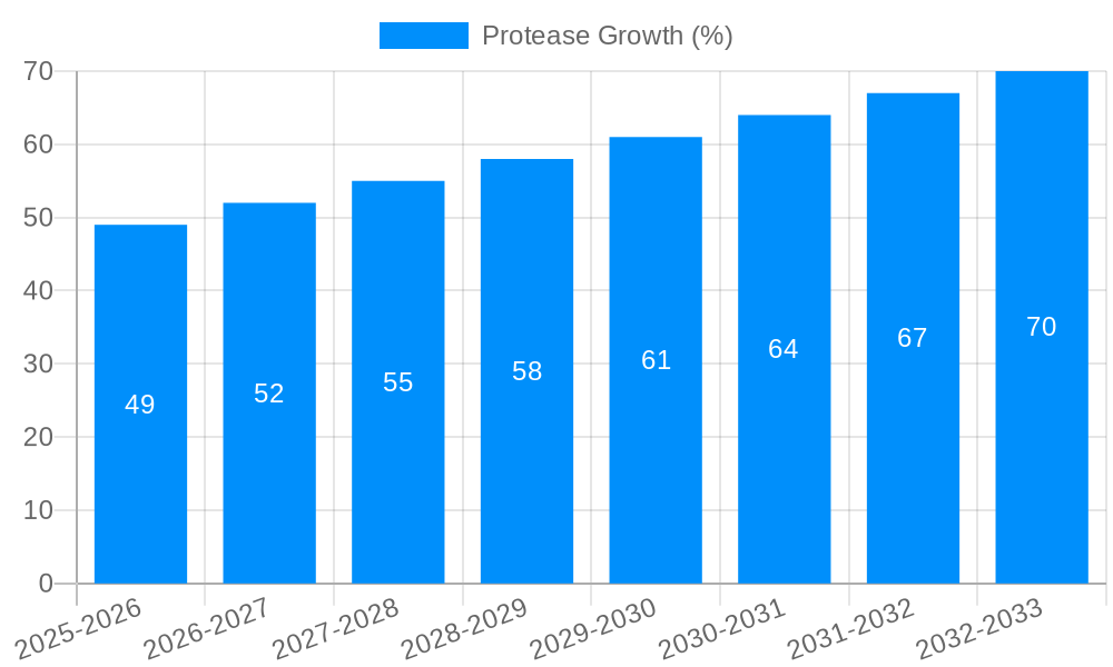 Protease Growth