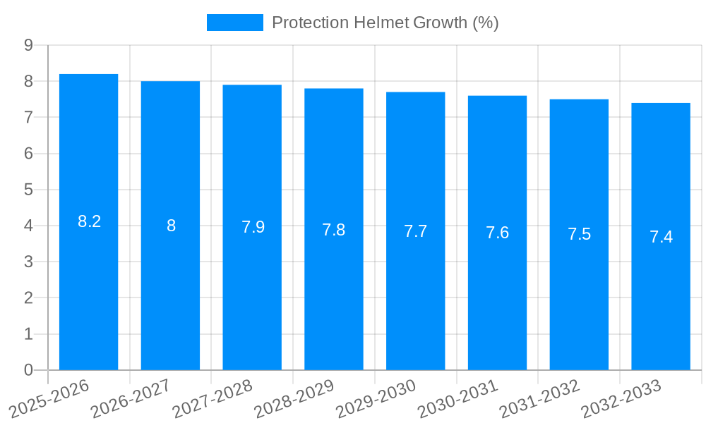 Protection Helmet Growth