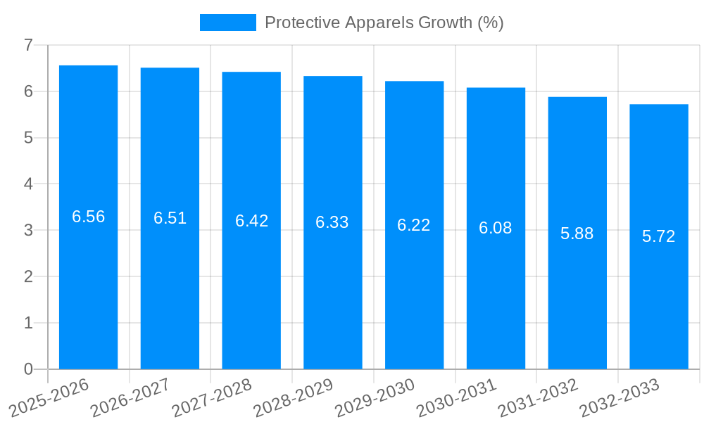 Protective Apparels Growth